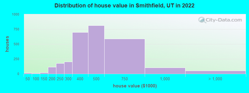 Distribution of house value in Smithfield, UT in 2022