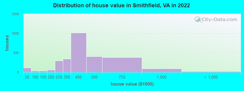 Distribution of house value in Smithfield, VA in 2021