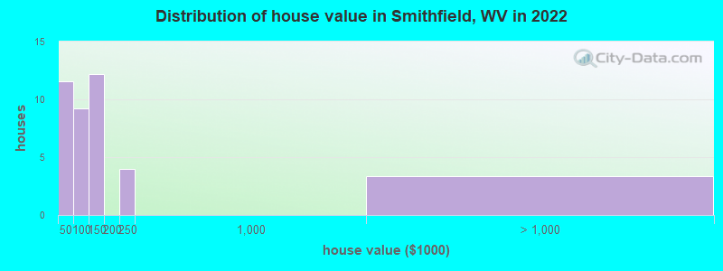 Distribution of house value in Smithfield, WV in 2022