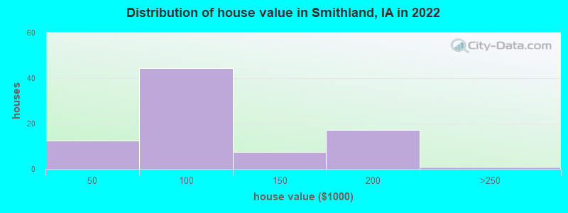 Distribution of house value in Smithland, IA in 2022