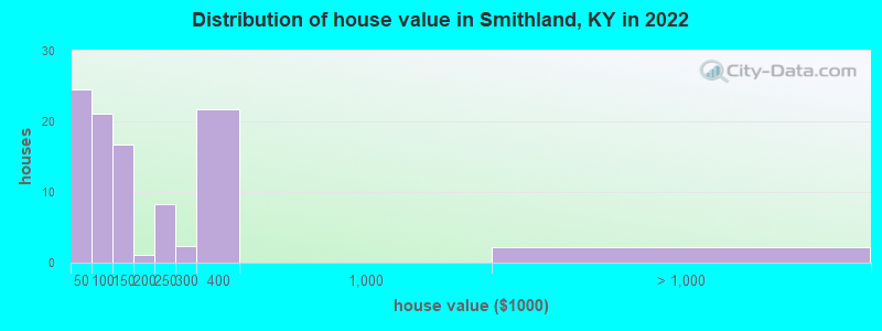 Distribution of house value in Smithland, KY in 2022