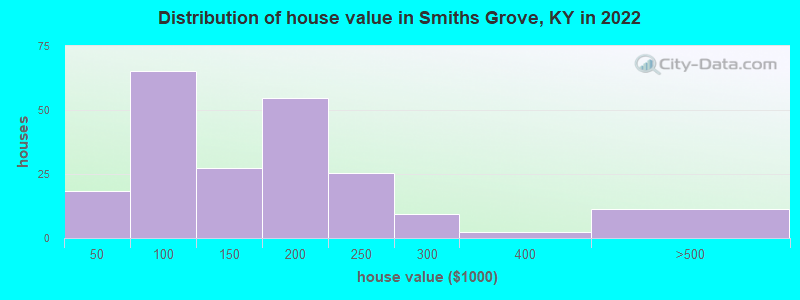 Distribution of house value in Smiths Grove, KY in 2022