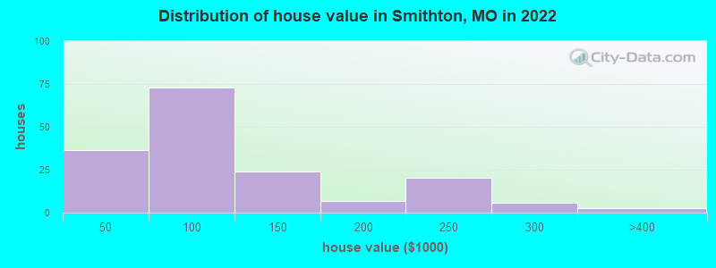 Distribution of house value in Smithton, MO in 2022