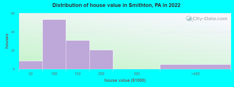 Distribution of house value in Smithton, PA in 2022