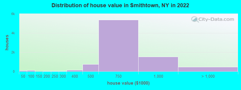 Distribution of house value in Smithtown, NY in 2021