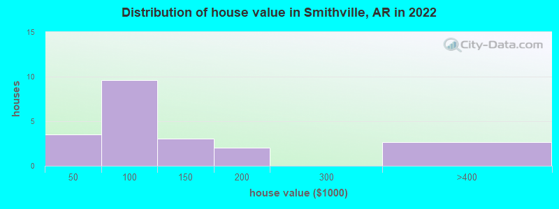 Distribution of house value in Smithville, AR in 2022