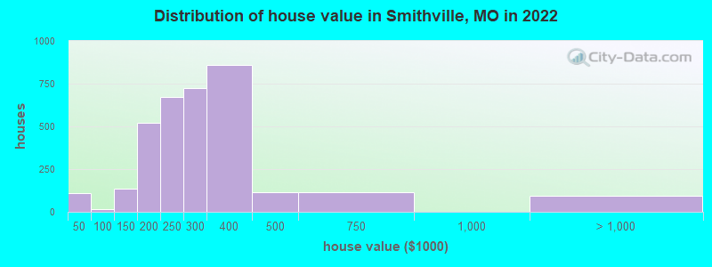 Distribution of house value in Smithville, MO in 2022