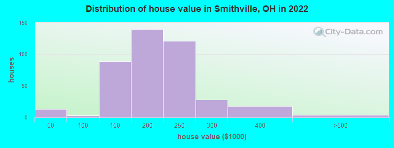 Distribution of house value in Smithville, OH in 2022