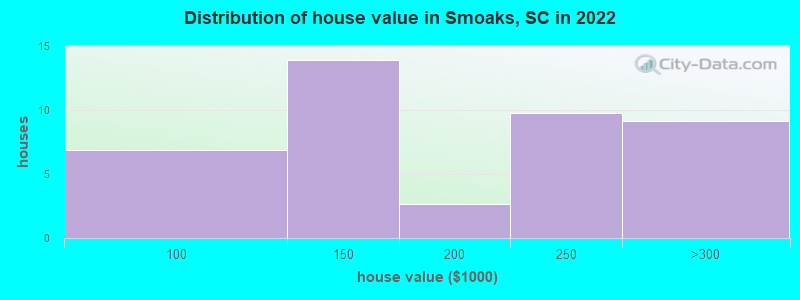 Distribution of house value in Smoaks, SC in 2022