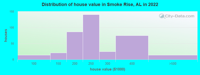 Distribution of house value in Smoke Rise, AL in 2021