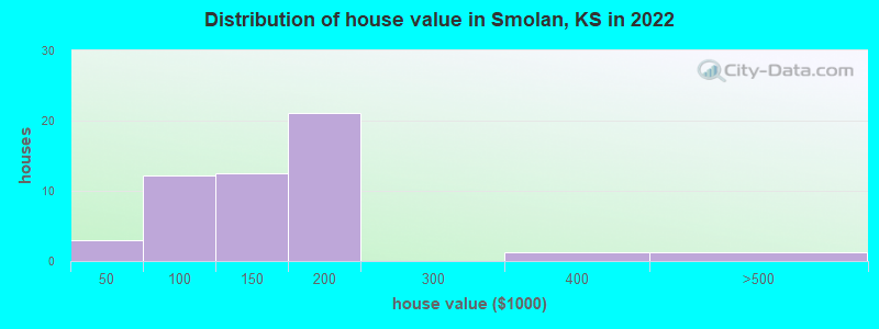 Distribution of house value in Smolan, KS in 2022