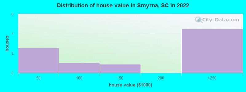 Distribution of house value in Smyrna, SC in 2022