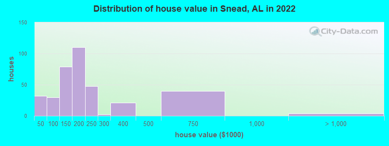 Distribution of house value in Snead, AL in 2022