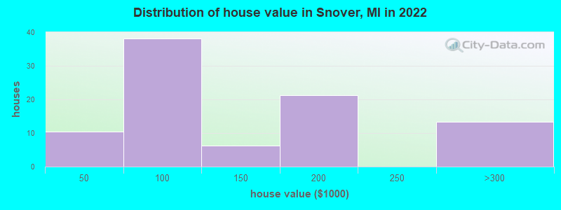 Distribution of house value in Snover, MI in 2022