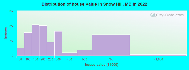 Distribution of house value in Snow Hill, MD in 2021