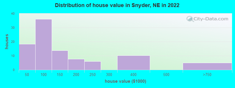 Distribution of house value in Snyder, NE in 2022