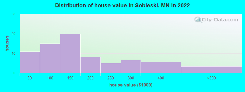 Distribution of house value in Sobieski, MN in 2022