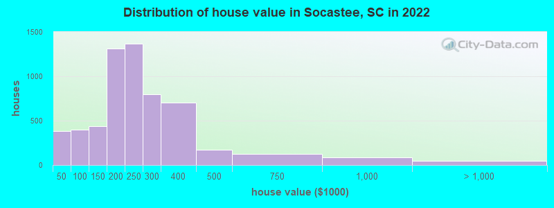 Distribution of house value in Socastee, SC in 2019