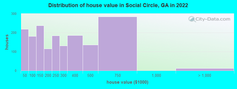 Distribution of house value in Social Circle, GA in 2021