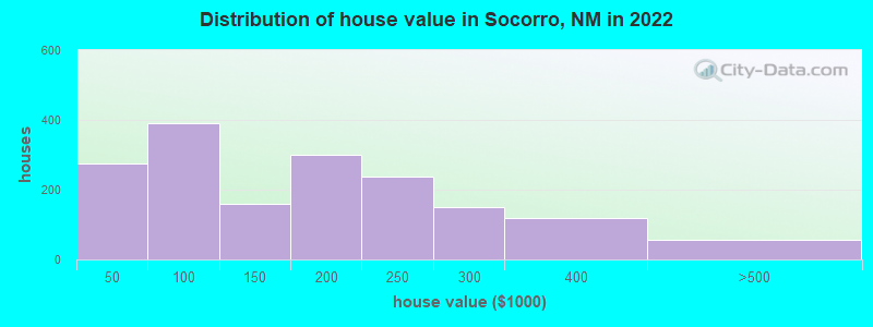 Distribution of house value in Socorro, NM in 2022