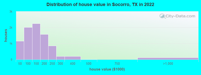 Distribution of house value in Socorro, TX in 2022
