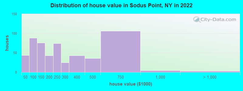 Distribution of house value in Sodus Point, NY in 2022