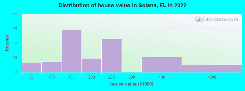 Distribution of house value in Solana, FL in 2022