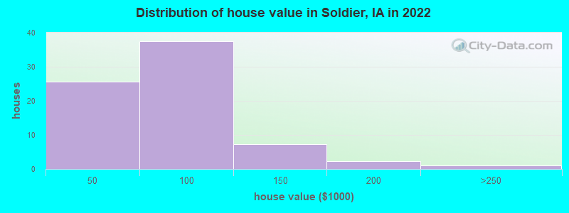 Distribution of house value in Soldier, IA in 2022
