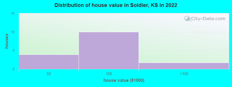 Distribution of house value in Soldier, KS in 2022
