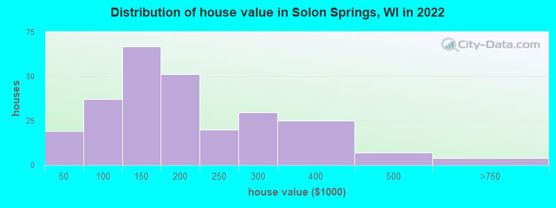 Distribution of house value in Solon Springs, WI in 2022