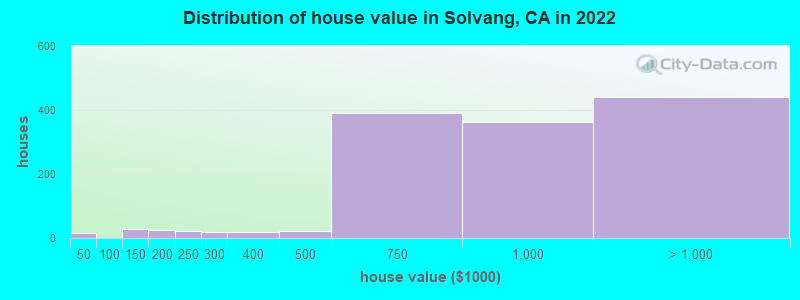 Distribution of house value in Solvang, CA in 2022