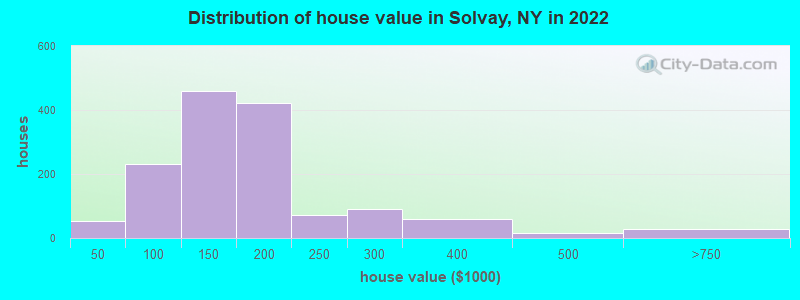 Distribution of house value in Solvay, NY in 2022