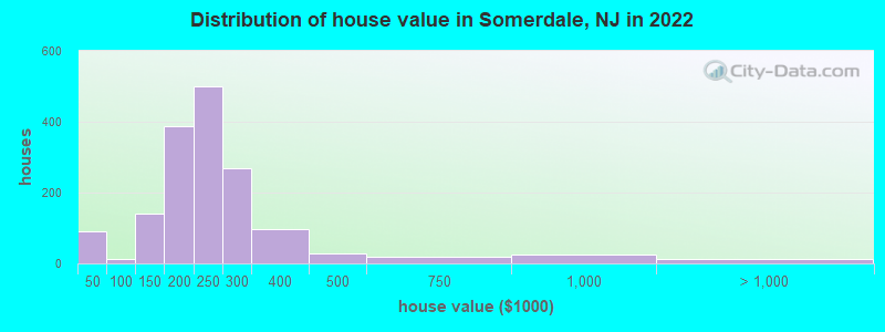 Distribution of house value in Somerdale, NJ in 2022