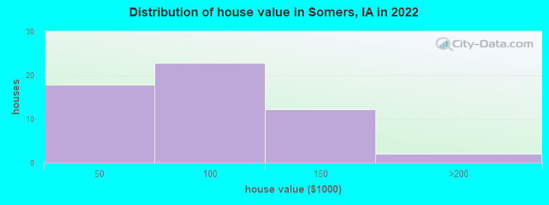 Distribution of house value in Somers, IA in 2022