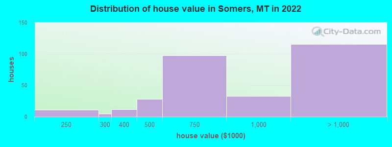 Distribution of house value in Somers, MT in 2022