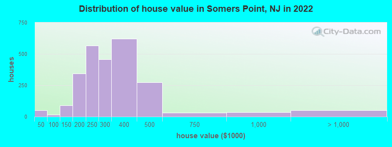 Distribution of house value in Somers Point, NJ in 2019