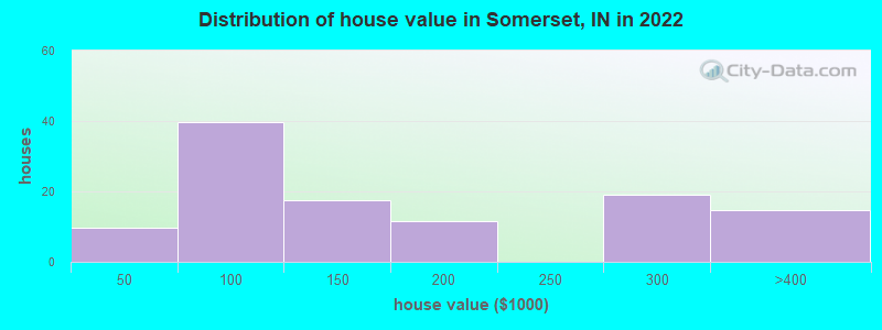 Distribution of house value in Somerset, IN in 2022