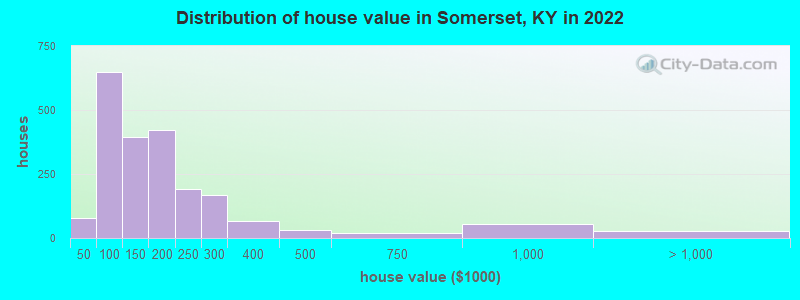 Distribution of house value in Somerset, KY in 2022
