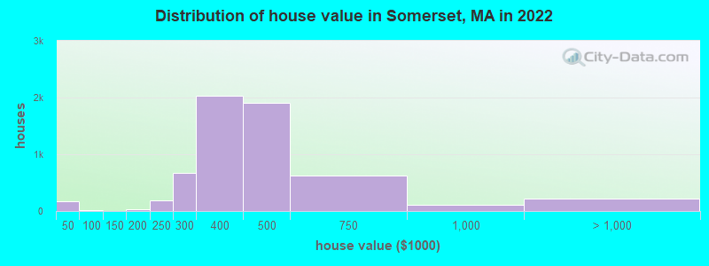 Distribution of house value in Somerset, MA in 2022
