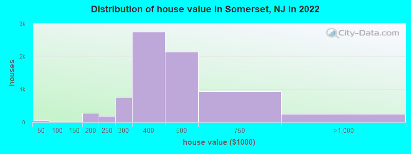 Distribution of house value in Somerset, NJ in 2022