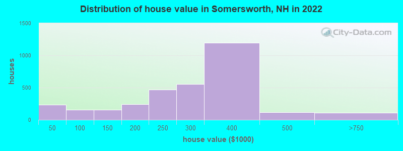 Distribution of house value in Somersworth, NH in 2022
