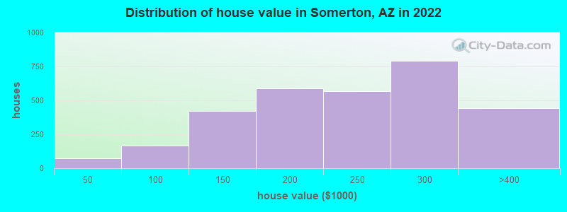 Distribution of house value in Somerton, AZ in 2021