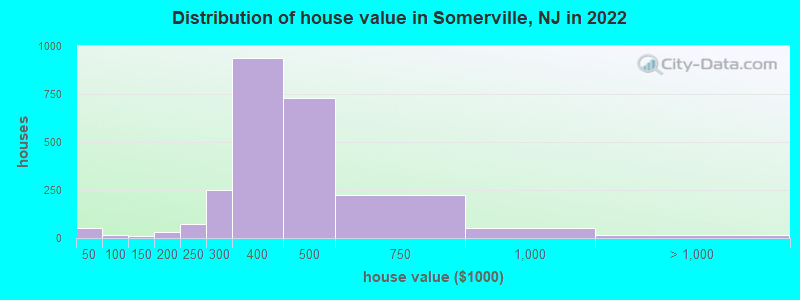Distribution of house value in Somerville, NJ in 2019