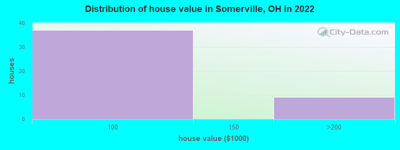 Distribution of house value in Somerville, OH in 2022
