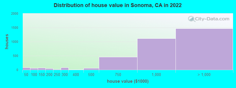 Distribution of house value in Sonoma, CA in 2022