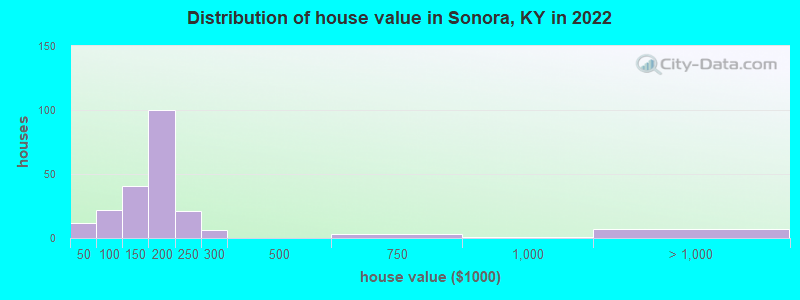 Distribution of house value in Sonora, KY in 2022