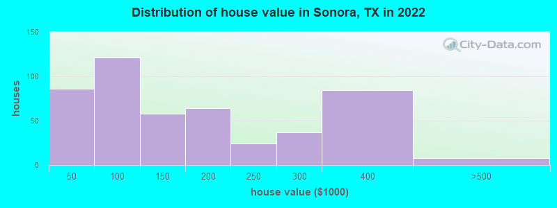 Distribution of house value in Sonora, TX in 2022