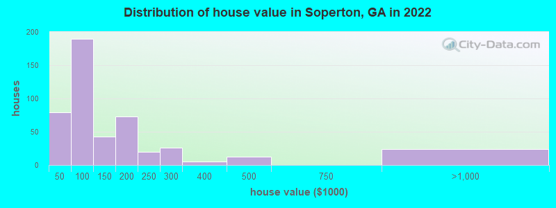 Distribution of house value in Soperton, GA in 2022