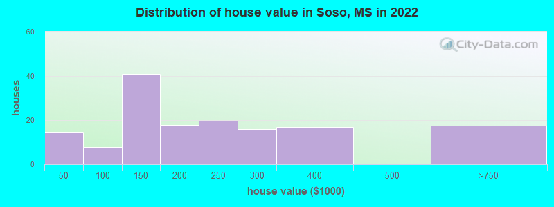Distribution of house value in Soso, MS in 2022