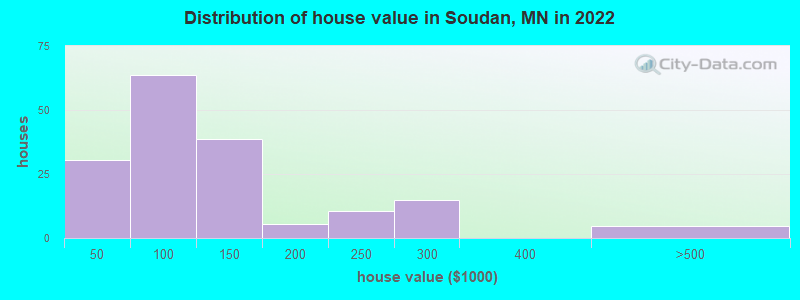 Distribution of house value in Soudan, MN in 2022